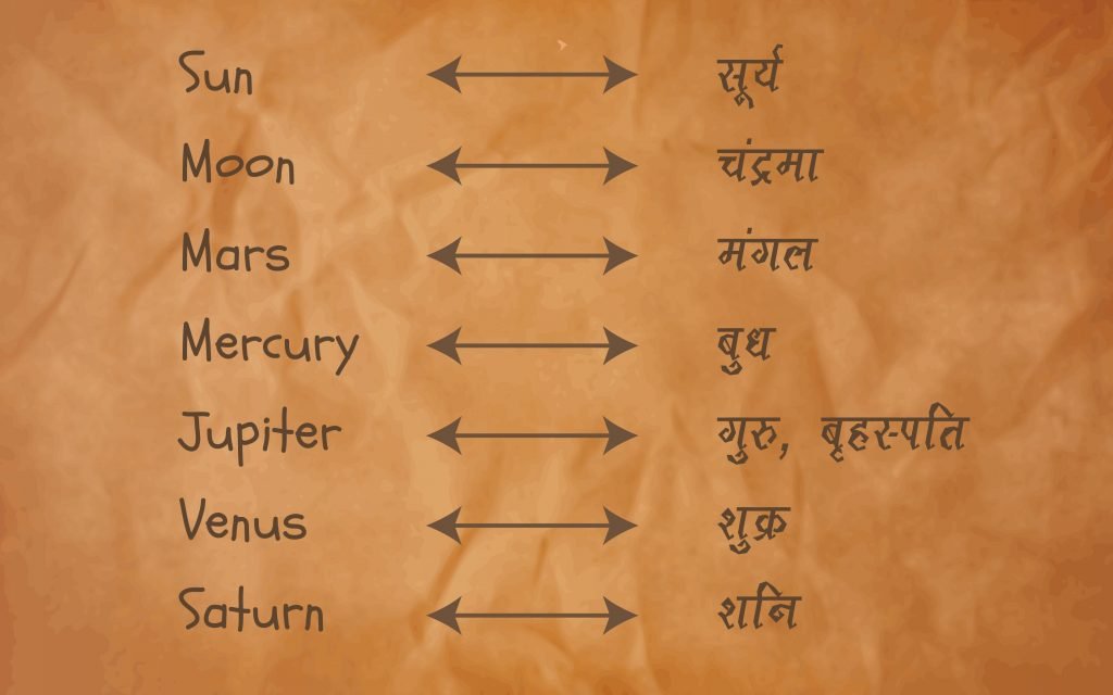 Basics of Astrology