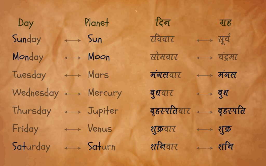 Basics of Astrology